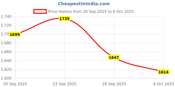 myntra.com Kuber Industries Silver Toned 2-Tier Metal Multi Purpose Rack kuber industries Price History Graph from 20 Sep 2025 to 6 Oct 2025