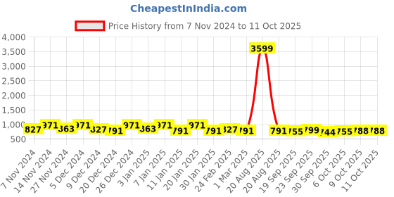myntra.com Kuber Industries Silver-Toned 2-Tier Multi-Utility Organiser kuber industries Price History Graph from 7 Nov 2024 to 11 Oct 2025