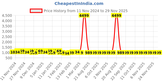 myntra.com Kuber Industries Silver-Toned 3 Pieces Printed Water Resistant Shelf Liner Organisers kuber industries Price History Graph from 11 Nov 2024 to 29 Nov 2025