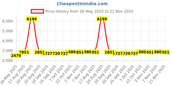 myntra.com Kuber Industries Silver-Toned 3 Pieces Stainless Steel Water Bottles- 1 L Each kuber industries Price History Graph from 26 May 2025 to 21 Nov 2025