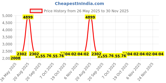 myntra.com Kuber Industries Silver-Toned 3 Pieces Stainless Steel Water Bottles-500ml Each kuber industries Price History Graph from 26 May 2025 to 30 Nov 2025