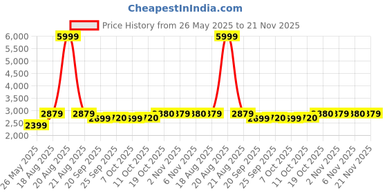 myntra.com Kuber Industries Silver-Toned 3 Pieces Stainless Steel Water Bottles-750 ml Each kuber industries Price History Graph from 26 May 2025 to 21 Nov 2025