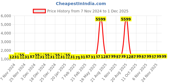 myntra.com Kuber Industries Silver-Toned 3 Pieces Water Resistant Shelf Liner kuber industries Price History Graph from 7 Nov 2024 to 30 Nov 2025