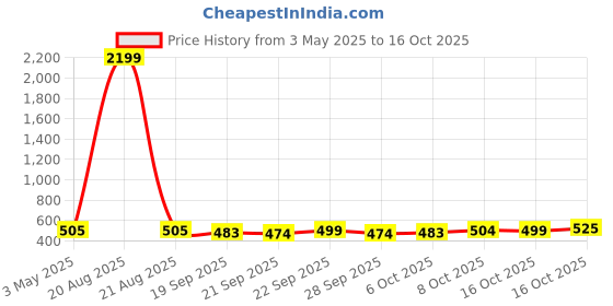 myntra.com Kuber Industries Silver Toned 3 Tier Folding Fruit & Vegetable Basket Stand kuber industries Price History Graph from 3 May 2025 to 15 Oct 2025