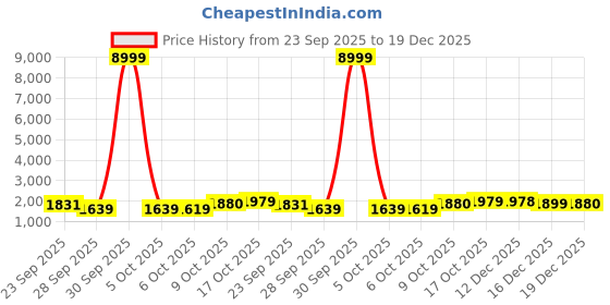 myntra.com Kuber Industries Silver-Toned 3 Tier Kitchen Trolley With Wheels kuber industries Price History Graph from 23 Sep 2025 to 19 Dec 2025