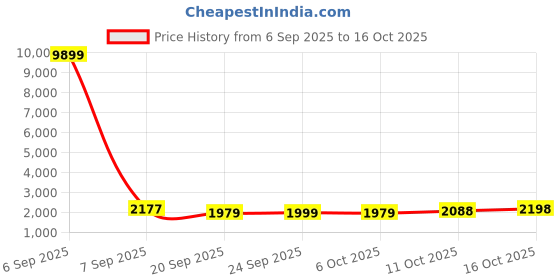 myntra.com Kuber Industries Silver-Toned 3 Tier Storage Rack Trolley With Wheels kuber industries Price History Graph from 6 Sep 2025 to 15 Oct 2025