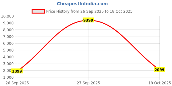 myntra.com Kuber Industries Silver-Toned 3+1 Layer Kitchen Metal Storage Rack With Wheels Trolley kuber industries Price History Graph from 26 Sep 2025 to 18 Oct 2025