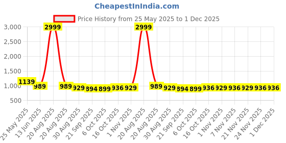 myntra.com Kuber Industries Silver-Toned 4 Pieces Printed Stainless Steel Water Bottles-900 ml Each kuber industries Price History Graph from 25 May 2025 to 1 Dec 2025