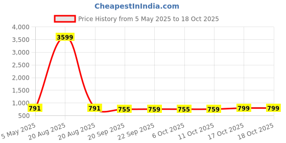 myntra.com Kuber Industries Silver Toned 5 Tier Folding Fruit & Vegetable Basket Stand kuber industries Price History Graph from 5 May 2025 to 17 Oct 2025