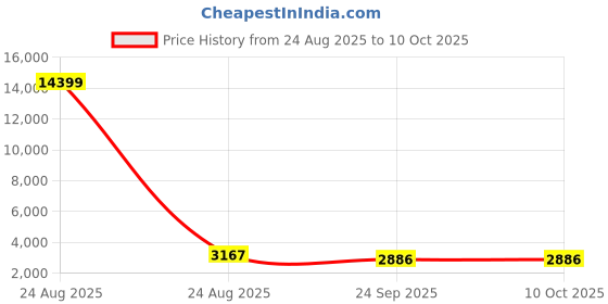 myntra.com Kuber Industries Silver-Toned 5+1 Layer Kitchen Metal Storage Rack With Wheels Trolley kuber industries Price History Graph from 24 Aug 2025 to 10 Oct 2025