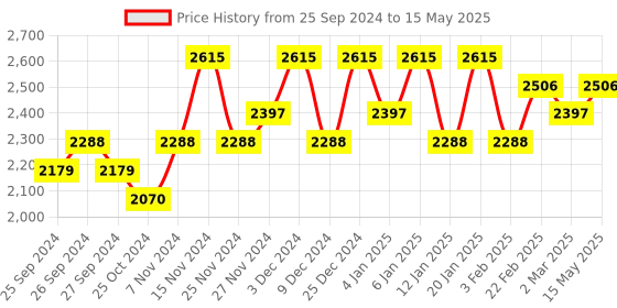 myntra.com Kuber Industries Silver Toned 6 Piece 3Layer Multi-Utility Rack kuber industries Price History Graph from 25 Sep 2024 to 15 May 2025
