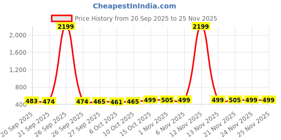 myntra.com Kuber Industries Silver-Toned 6 Pieces Chatai-Designed Heat Resistant Table Placemats kuber industries Price History Graph from 20 Sep 2025 to 24 Nov 2025