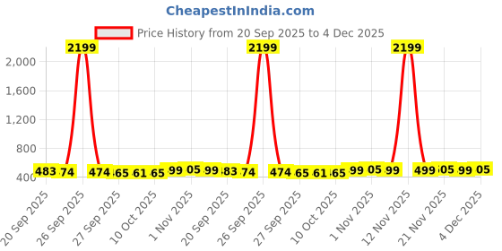 myntra.com Kuber Industries Silver-Toned 6 Pieces Patta-Designed Leather Table Placemats kuber industries Price History Graph from 20 Sep 2025 to 4 Dec 2025
