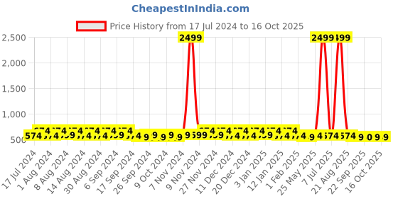 myntra.com Kuber Industries Silver Toned 6 Pieces Table Placemats kuber industries Price History Graph from 17 Jul 2024 to 16 Oct 2025
