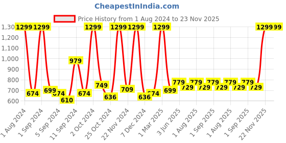 myntra.com Kuber Industries Silver-Toned Analogue Wall Clock kuber industries Price History Graph from 1 Aug 2024 to 23 Nov 2025