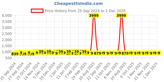 myntra.com Kuber Industries Silver Toned & Black 2 Pieces Kitchen Multi-Utility Organiser kuber industries Price History Graph from 25 Sep 2024 to 30 Nov 2025
