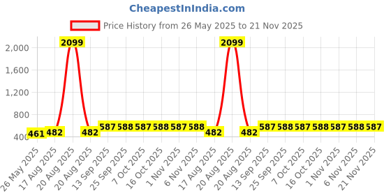 myntra.com Kuber Industries Silver-Toned & Black 2 Pieces Stainless Steel Water Bottles-700 ml Each kuber industries Price History Graph from 26 May 2025 to 21 Nov 2025