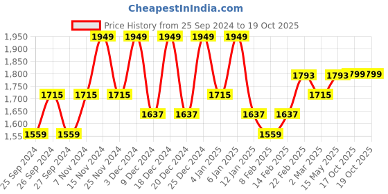 myntra.com Kuber Industries Silver-Toned & Black 3 Pieces 4-Tier Multipurpose Organisers kuber industries Price History Graph from 25 Sep 2024 to 19 Oct 2025