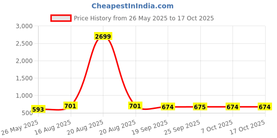 myntra.com Kuber Industries Silver-Toned & Black 3 Pieces Stainless Steel Water Bottles-700 ml Each kuber industries Price History Graph from 26 May 2025 to 16 Oct 2025