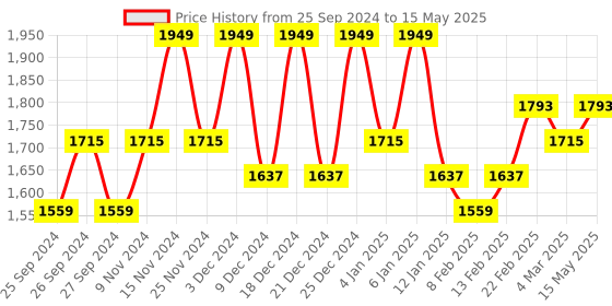myntra.com Kuber Industries Silver Toned & Black 4 Pieces Multipurpose 3 Tier Racks For Storage kuber industries Price History Graph from 25 Sep 2024 to 15 May 2025