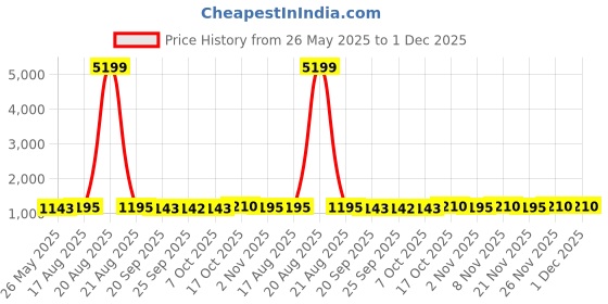 myntra.com Kuber Industries Silver-Toned & Black 6 Pieces Stainless Steel Water Bottles-700 ml Each kuber industries Price History Graph from 26 May 2025 to 1 Dec 2025