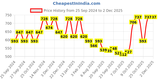 myntra.com Kuber Industries Silver-Toned & Black Long Lasting 4-Layer Kitchen Organiser kuber industries Price History Graph from 25 Sep 2024 to 1 Dec 2025