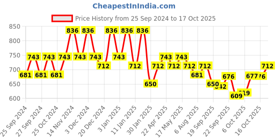myntra.com Kuber Industries Silver-Toned & Black Long Lasting 5-Layer Kitchen Organiser kuber industries Price History Graph from 25 Sep 2024 to 16 Oct 2025