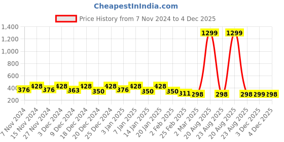 myntra.com Kuber Industries Silver-Toned & Black Printed Water Resistant Shelf Liner Organisers kuber industries Price History Graph from 7 Nov 2024 to 4 Dec 2025