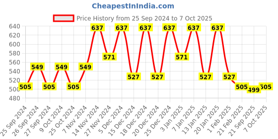 myntra.com Kuber Industries Silver Toned & Black Self Design 3 Tier Racks For Storage kuber industries Price History Graph from 25 Sep 2024 to 7 Oct 2025