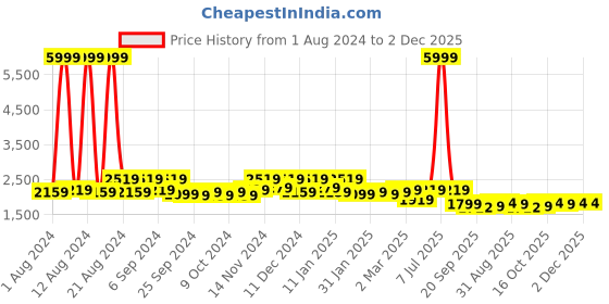 myntra.com Kuber Industries Silver-Toned & Black Solid Stainless Steel 24 Hours Plus Hot & Cold Water Bottle 1.8 l kuber industries Price History Graph from 1 Aug 2024 to 2 Dec 2025