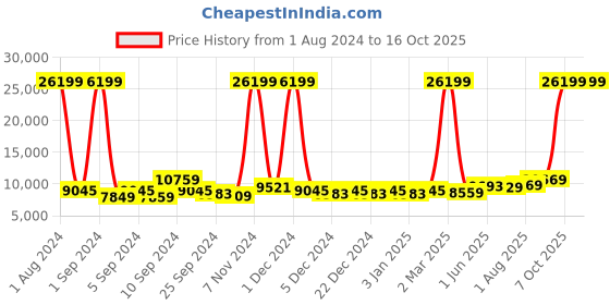myntra.com Kuber Industries Silver Toned & Black Stainless Steel Sensor Dustbin Dustbins kuber industries Price History Graph from 1 Aug 2024 to 15 Oct 2025