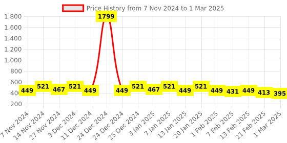 myntra.com Kuber Industries Silver-Toned & Black Water Resistant Shelf Liner Organisers kuber industries Price History Graph from 7 Nov 2024 to 1 Mar 2025