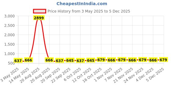 myntra.com Kuber Industries Silver Toned & Grey 4 Tier Folding Plastic Fruit & Vegetable Basket Stand kuber industries Price History Graph from 3 May 2025 to 3 Dec 2025
