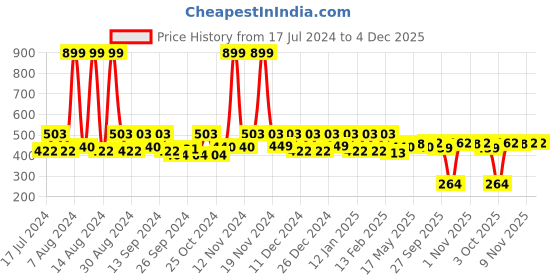 myntra.com Kuber Industries Silver-Toned & White Geometric Printed Anti-Skid 4-Seater Table Cover kuber industries Price History Graph from 17 Jul 2024 to 4 Dec 2025