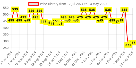 myntra.com Kuber Industries Silver-Toned Leaf Design Soft Leather Table Runner kuber industries Price History Graph from 17 Jul 2024 to 14 May 2025