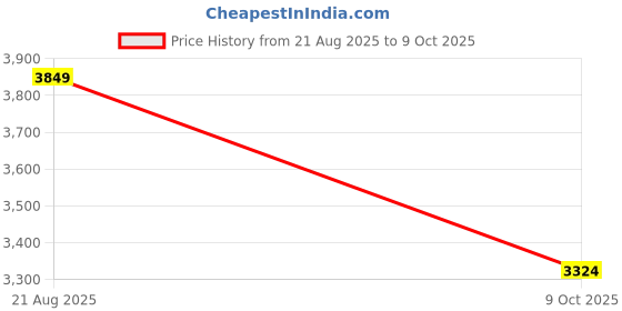 myntra.com Kuber Industries Silver-Toned Pack of 2 Textured 3-Tier Kitchen Storage Rack with Wheels kuber industries Price History Graph from 21 Aug 2025 to 9 Oct 2025