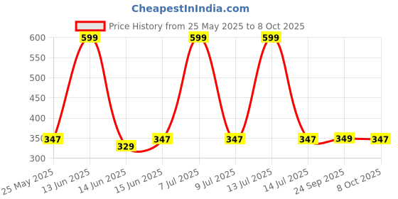 myntra.com Kuber Industries Silver-Toned Regular Shelf Liner Organisers kuber industries Price History Graph from 25 May 2025 to 8 Oct 2025