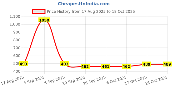 myntra.com Kuber Industries Silver-Toned Set of 1 Regular Makeup Organiser Organisers kuber industries Price History Graph from 17 Aug 2025 to 17 Oct 2025