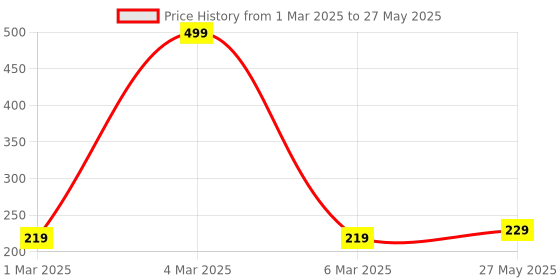 myntra.com Kuber Industries Silver-Toned Set of 1 Regular Multi-Utility Organisers kuber industries Price History Graph from 1 Mar 2025 to 27 May 2025