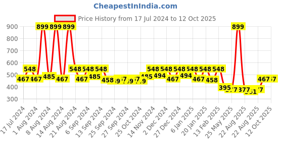 myntra.com Kuber Industries Silver-Toned Set Of 2 BPA Free Stainless Steel Water Bottle 750 ml Each kuber industries Price History Graph from 17 Jul 2024 to 12 Oct 2025