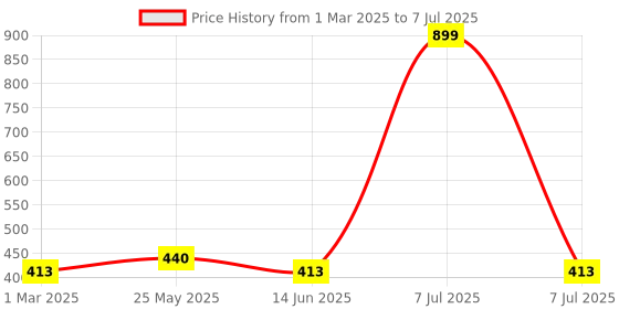 myntra.com Kuber Industries Silver-Toned Set of 2 Regular Multi-Utility Organisers kuber industries Price History Graph from 1 Mar 2025 to 7 Jul 2025