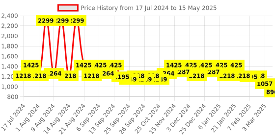 myntra.com Kuber Industries Silver-Toned Set Of 2 Solid Water Bottle kuber industries Price History Graph from 17 Jul 2024 to 15 May 2025