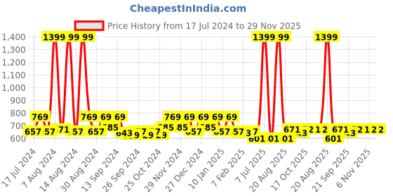 myntra.com Kuber Industries Silver-Toned Set Of 3 BPA Free Stainless Steel Water Bottle 750 ml Each kuber industries Price History Graph from 17 Jul 2024 to 29 Nov 2025