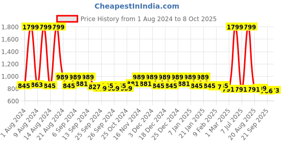 myntra.com Kuber Industries Silver-Toned Set Of 4 BPA Free Stainless Steel Water Bottle 750 ml Each kuber industries Price History Graph from 1 Aug 2024 to 8 Oct 2025