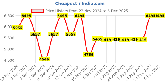 myntra.com Kuber Industries Silver-Toned Set of 5 Stainless Steel Solid Water Bottle kuber industries Price History Graph from 22 Nov 2024 to 5 Dec 2025