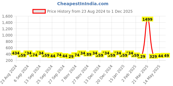 myntra.com Kuber Industries Silver-Toned Set of 6 Regular Makeup Organiser Organisers kuber industries Price History Graph from 23 Aug 2024 to 1 Dec 2025