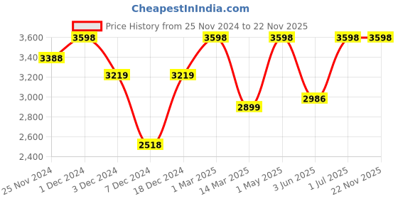 myntra.com Kuber Industries Silver-Toned Set of 6 Stainless Steel Solid Water Bottle kuber industries Price History Graph from 25 Nov 2024 to 22 Nov 2025