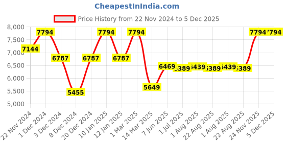 myntra.com Kuber Industries Silver-Toned Set of 6 Stainless Steel Solid Water Bottle kuber industries Price History Graph from 22 Nov 2024 to 5 Dec 2025