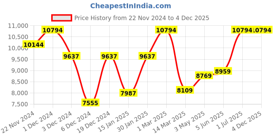 myntra.com Kuber Industries Silver-Toned Set of 6 Stainless Steel Solid Water Bottle kuber industries Price History Graph from 22 Nov 2024 to 4 Dec 2025