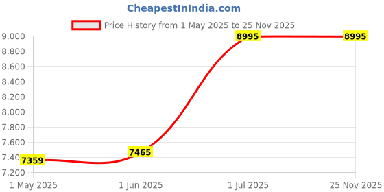 myntra.com Kuber Industries Silver-Toned Set of 6 Stainless Steel Solid Water Bottle kuber industries Price History Graph from 1 May 2025 to 24 Nov 2025